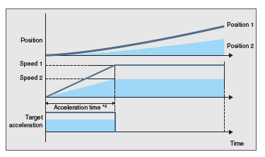 Acceleration/deceleration time fixed method