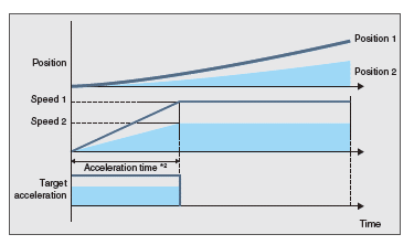 Método de tiempo fijo de aceleración/desaceleración