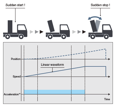 Aceleración/desaceleración trapezoidal