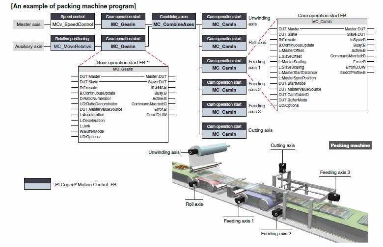 An example of packing machine program (FBD)