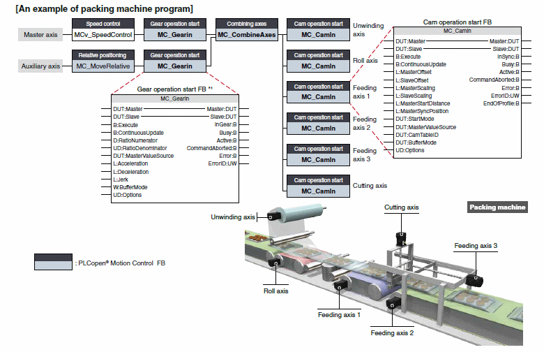 Un ejemplo de programa de máquina empacadora (FBD)