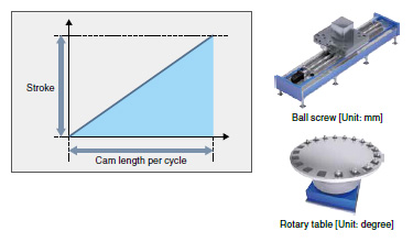 Linear operation