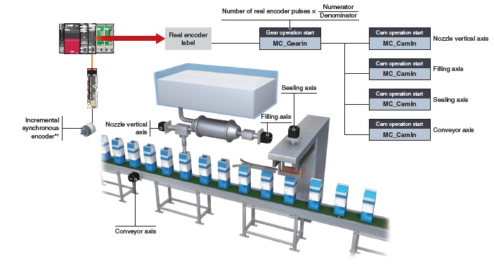 Synchronous Encoder