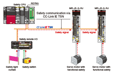 CC-Link IE TSN Safety Communication Function