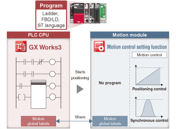 [An example of programming by PLC CPU
(Programming by PLC CPU only) ]