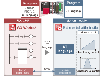 [An example of programming by each module
(Programming by PLC CPU and Motion modules) ]