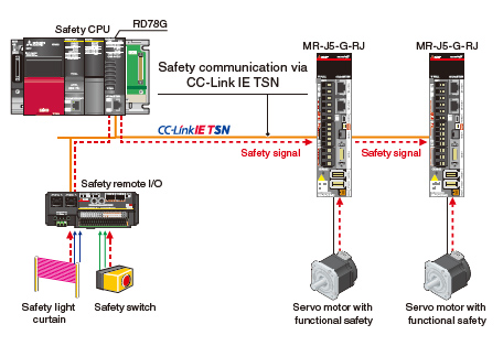 CC-Link IE TSN Safety Communication Function