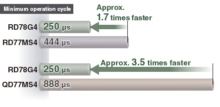 Minimum operation cycle