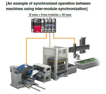 Un ejemplo de operación sincronizada entre máquinas usando sincronización entre módulos