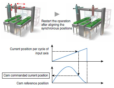 Acceleration/Deceleration Methods