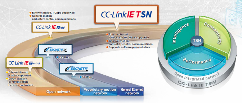 Open integrated networking across the manufacturing enterprise