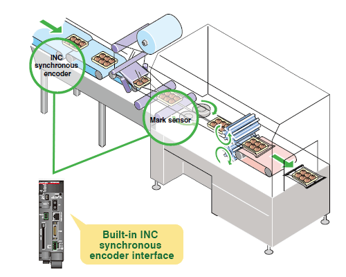 INC同期エンコーダI/Fなどが内蔵済み！