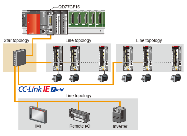 Product Features, Simple Motion module, MELSEC-Q, Servo ... vfd control panel wiring diagram 