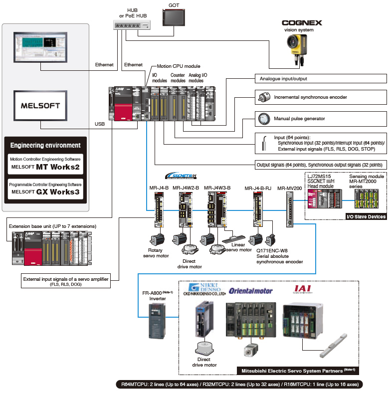 System Configuration