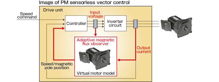 Illustration of PM sensorless vector controller