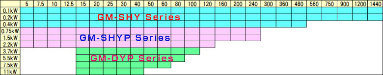 GM-SHY, GM-SHYP, DYP Series