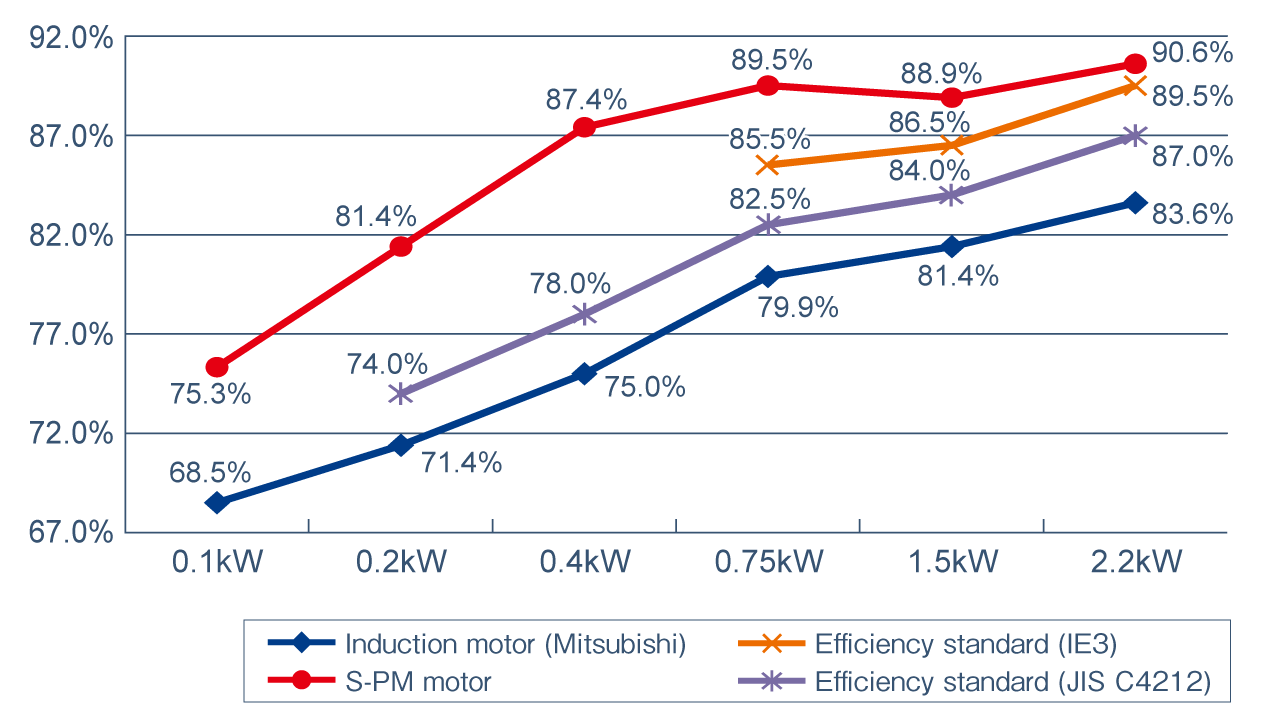 Comparison of motor efficiency