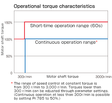 Operational torque characteristics