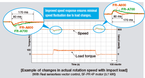 Example of changes in actual rotation speed with impact load