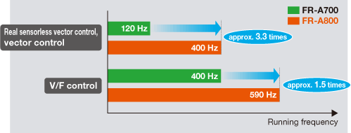 Running frequency