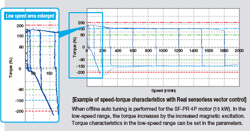 Example of speed-torque characteristics with Real sensorless vector control