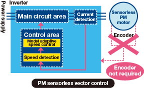  PM sensorless vector control