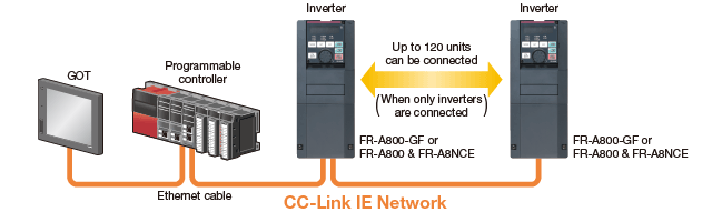 CC-Link IE Network