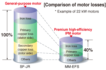 Comparison of motor losses