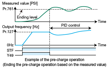 Avoidance of rapid acceleration/deceleration using PID action