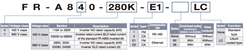 Ethernet Communication Model of Liquid Cooled Type Inverter FR-A800-E-LC