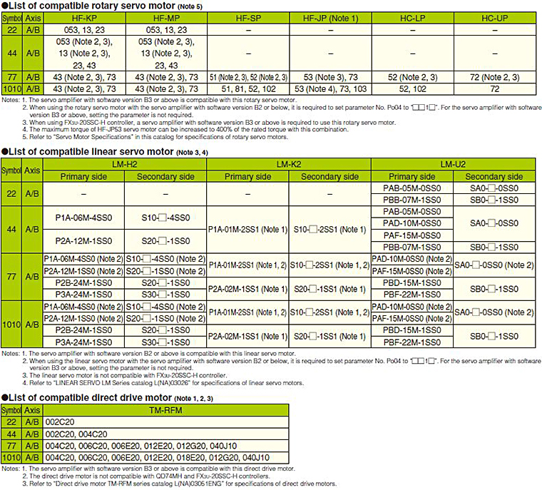 List of Compatible Servo Motors Servo Amplifiers MELSERVOJ3W Product