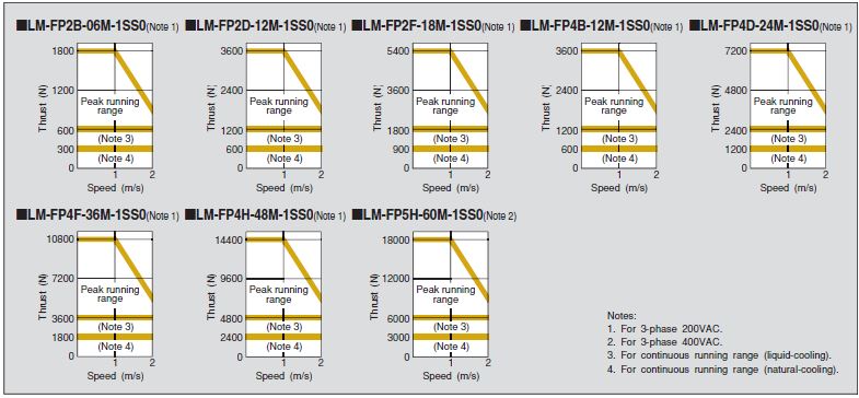 LM-F Series Thrust Characteristics