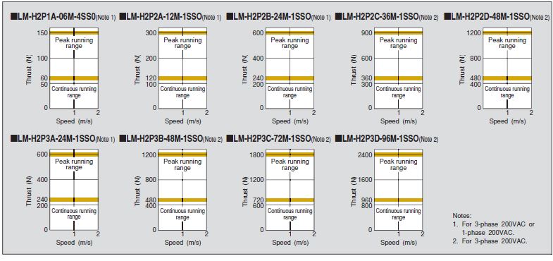 LM-H2 Series Thrust Characteristics