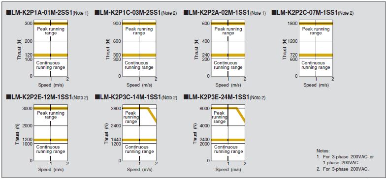 LM-K2 Series Thrust Characteristics