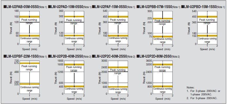 LM-U2 Series Thrust Characteristics