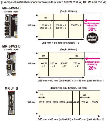 Space-saving with Industry's Smallest 3-axis Type
