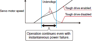 Instantaneous power failure tough driv