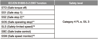 By CC-Link IE Field Network