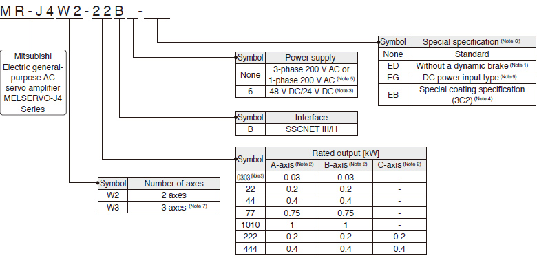 Model Designation for Multi-Axis Servo Amplifier