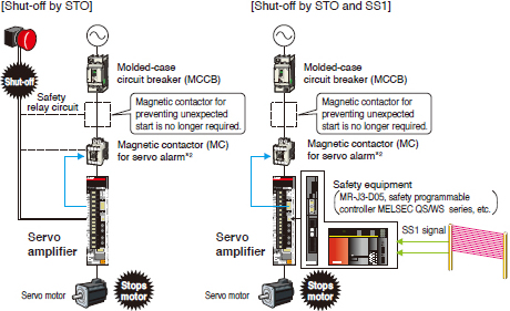 Functions Compliant with IEC/EN 61800-5-2