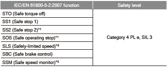 Achieving Category 4 PL e, SIL 3