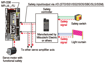 Achieving Category 4 PL e, SIL 3