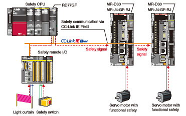 Achieving Category 4, PL e, SIL 3 by wiring to functional safety unit