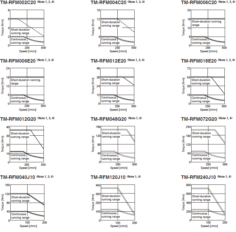 TM-RFM Series Torque Characteristics
