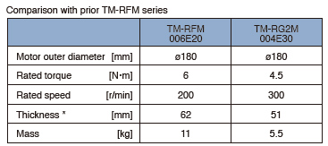 New Low-profile Direct Drive Motor TM-RG2M Series and TM-RU2M Series