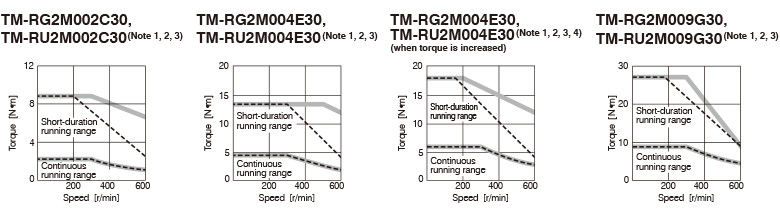 TM-RG2M/TM-RU2M Series Torque Characteristics