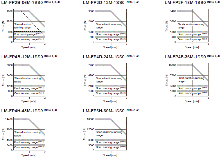 LM-F Series Thrust Characteristics
