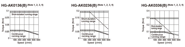 HG-AK Series Torque Characteristics