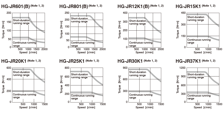 HG-JR 1000 r/min Series (200 V class) Torque Characteristics