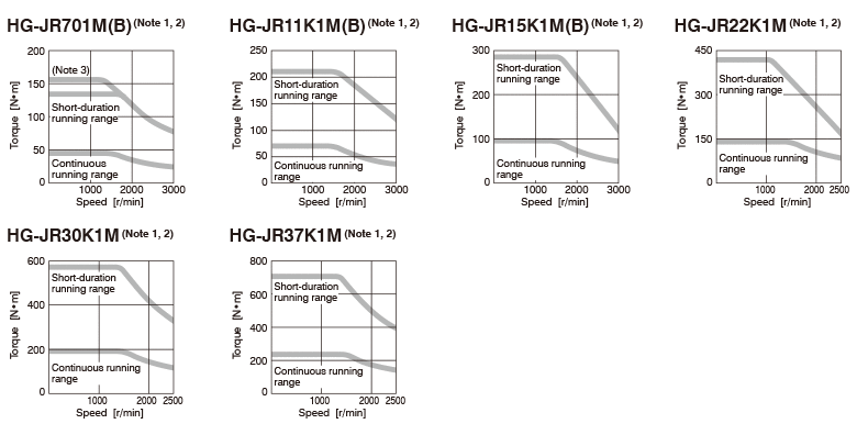 HG-JR 1500 r/min Series (200 V class) Torque Characteristics